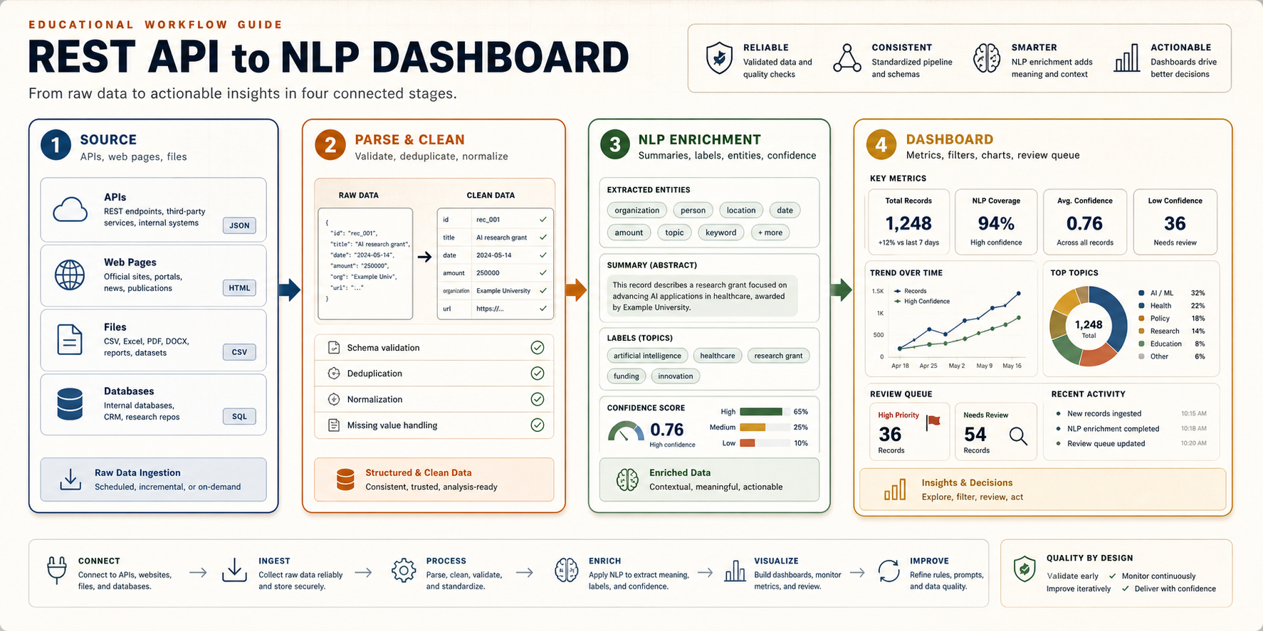 API to NLP Dashboard guide preview with REST API, parsing, NLP, and dashboard workflow blocks