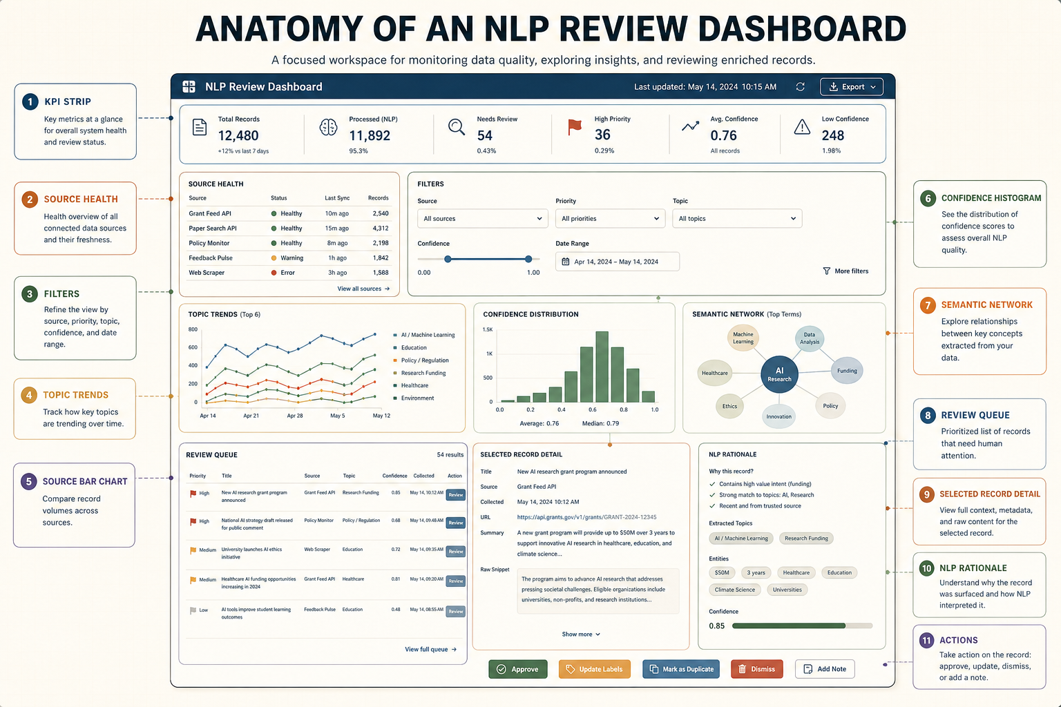Imagegen2 dashboard anatomy with KPI strip, source health, filters, topic trends, entity explorer, review queue, selected record detail, NLP rationale, and actions