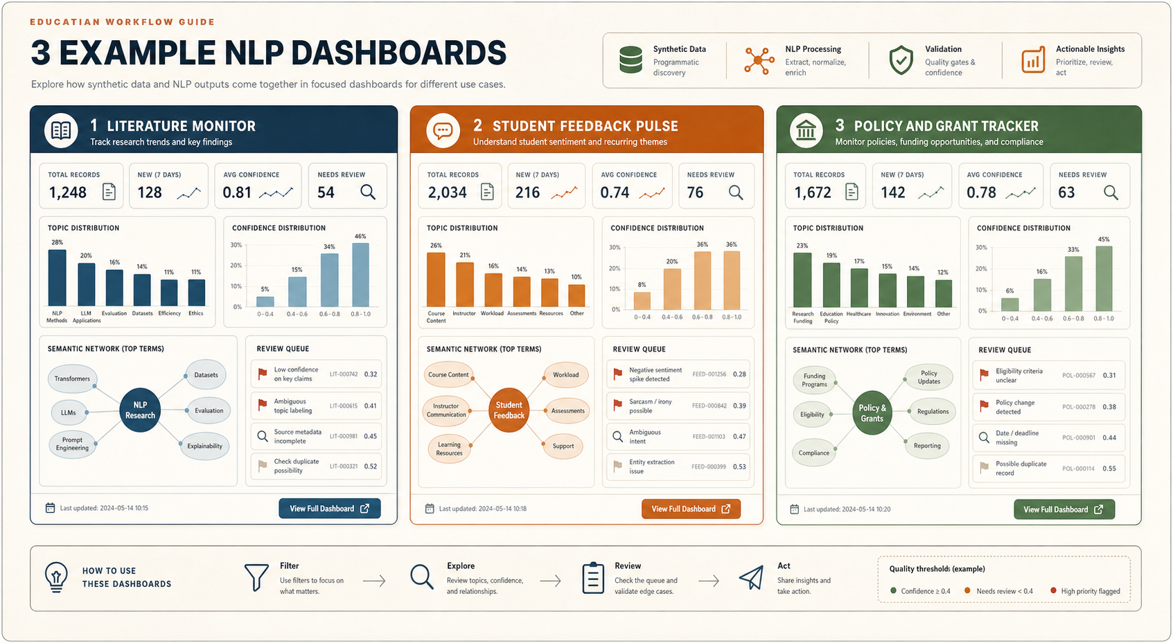 Imagegen2 generated mockup showing literature monitor, student feedback pulse, and policy or grant tracker dashboards