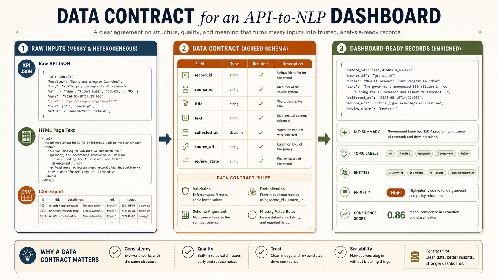 Imagegen2 concept image explaining messy raw data, data contract transformation, and dashboard-ready NLP records