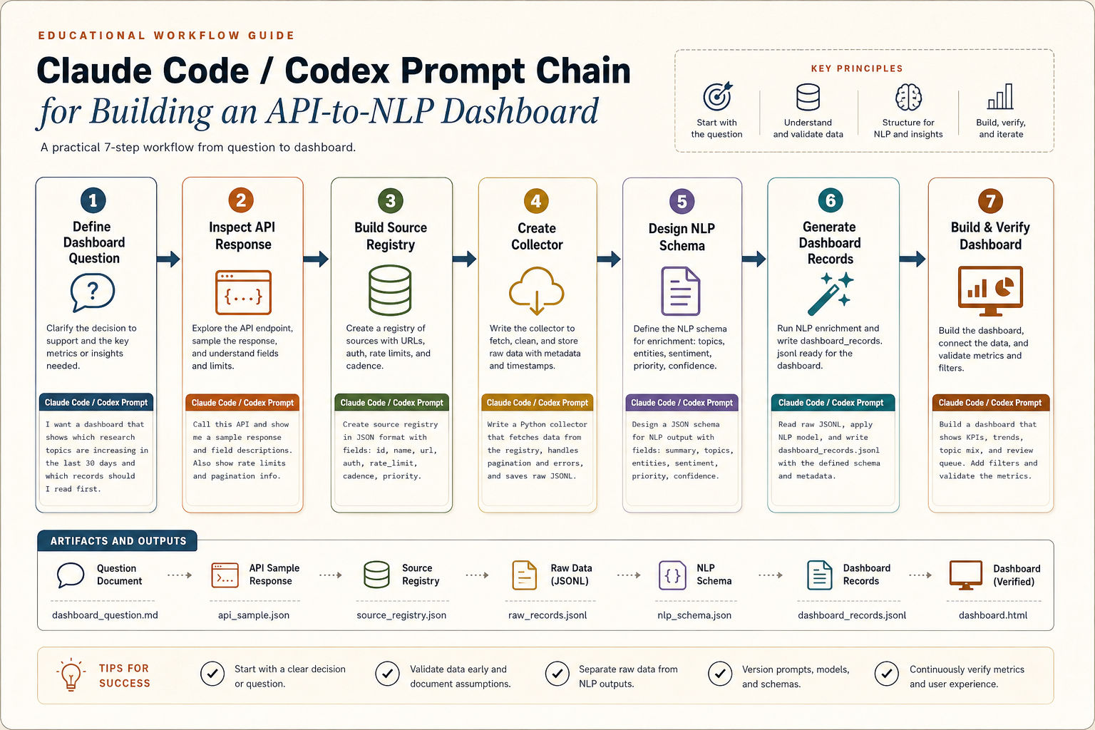 Imagegen2 prompt chain showing seven Claude Code or Codex steps from dashboard question to verification