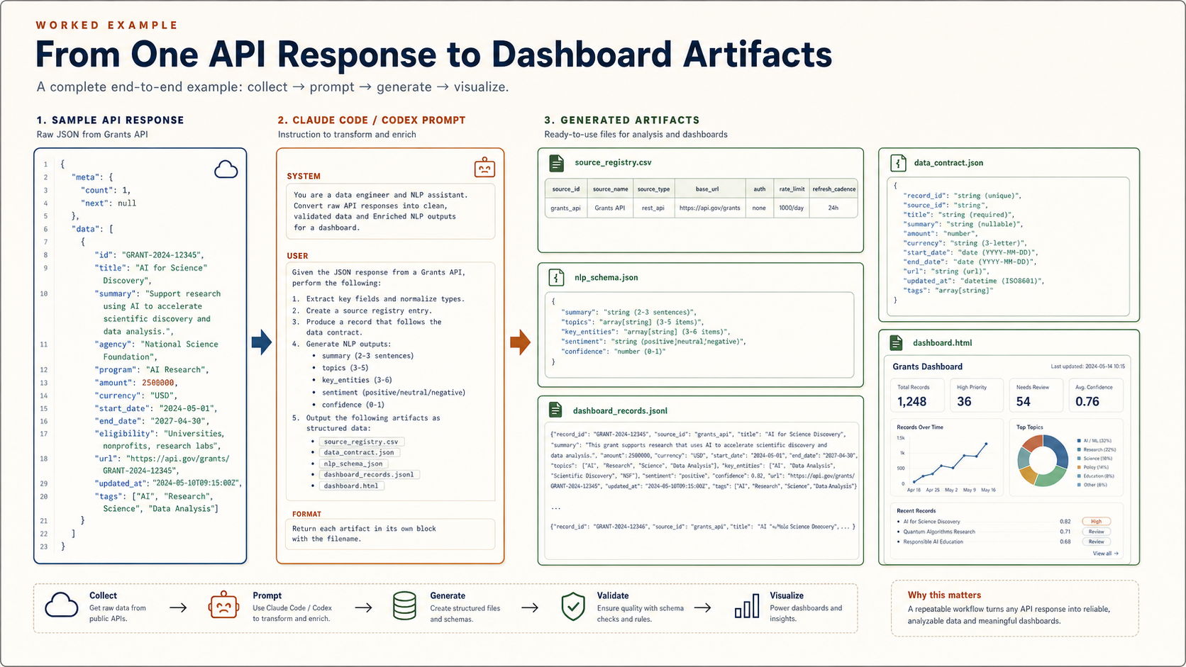 Imagegen2 worked example showing API response sample, Claude Code prompt, extracted artifacts, and dashboard files