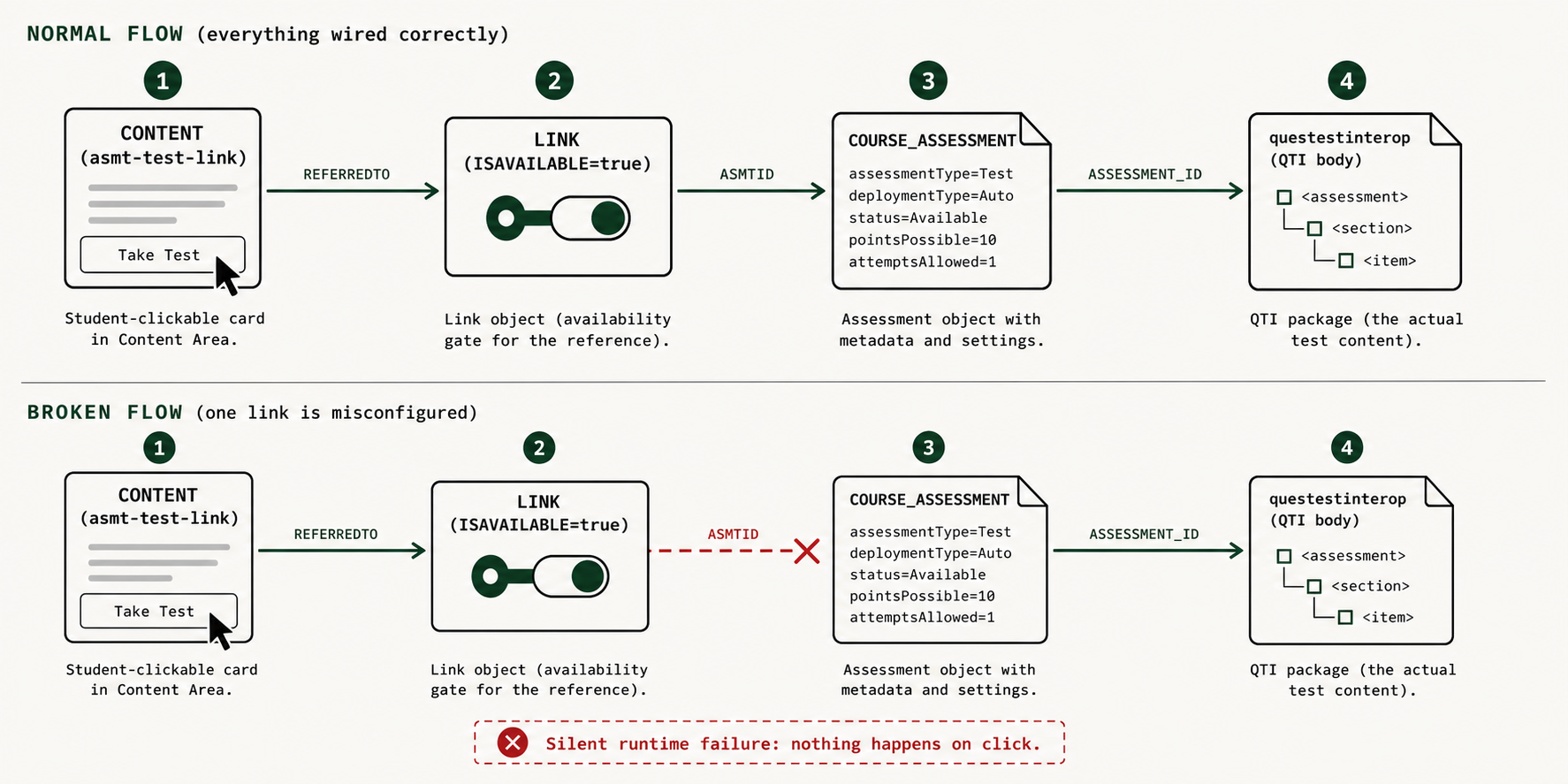 LINK chain — normal flow vs broken flow