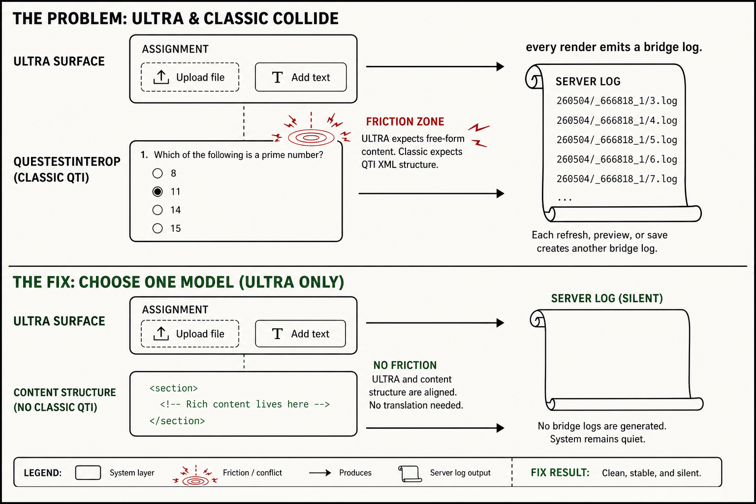 ULTRA × classic-QTI conflict and the empty-section fix
