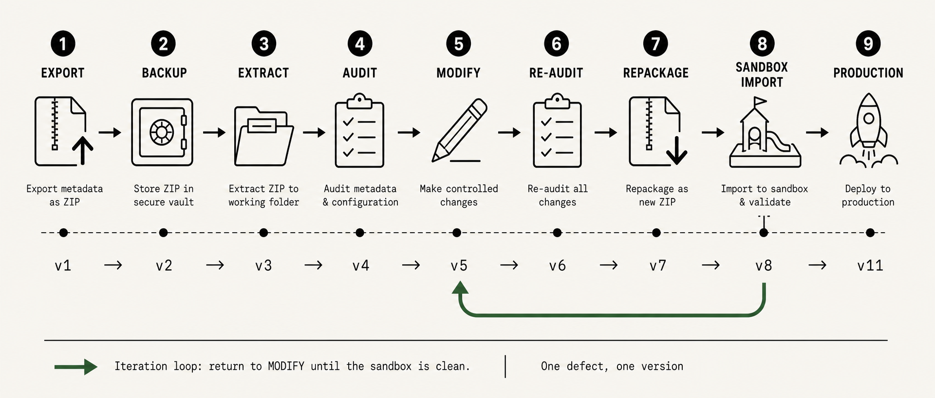 9-step Blackboard CXP modify-and-reimport workflow timeline