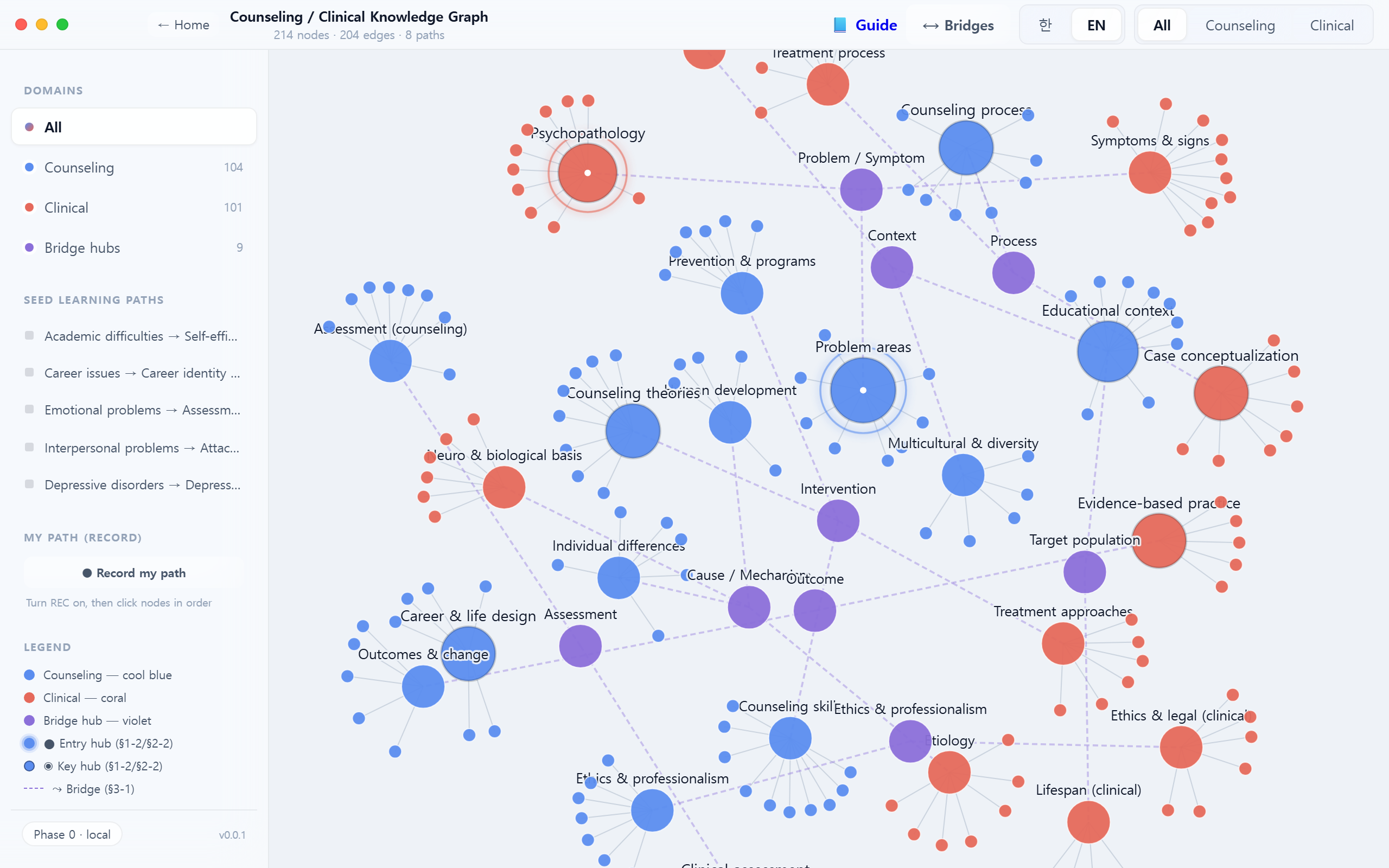 Graph overview