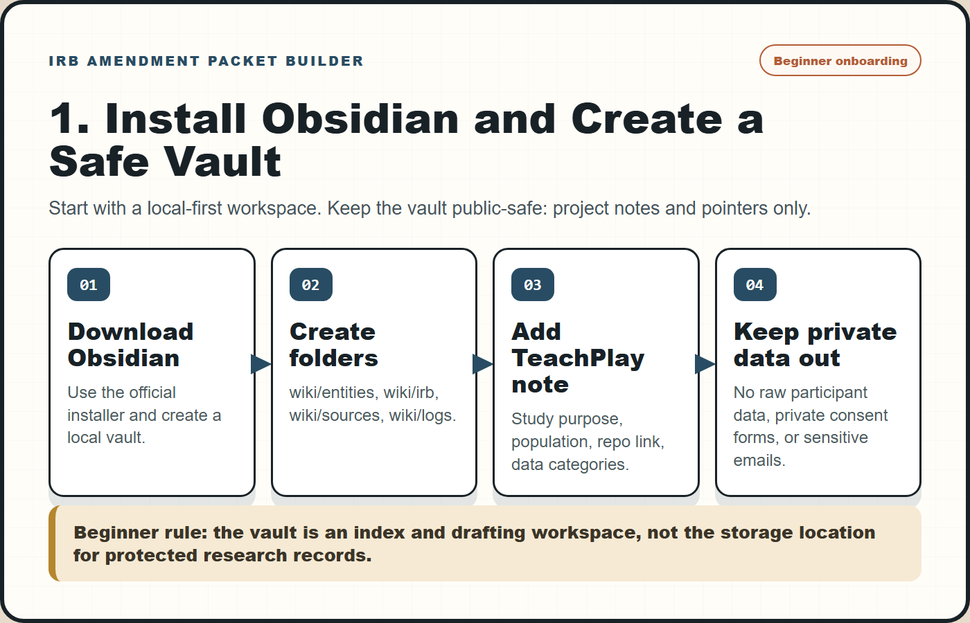 Beginner onboarding PNG showing four steps: download Obsidian, create folders, add a TeachPlay note, and keep private data out