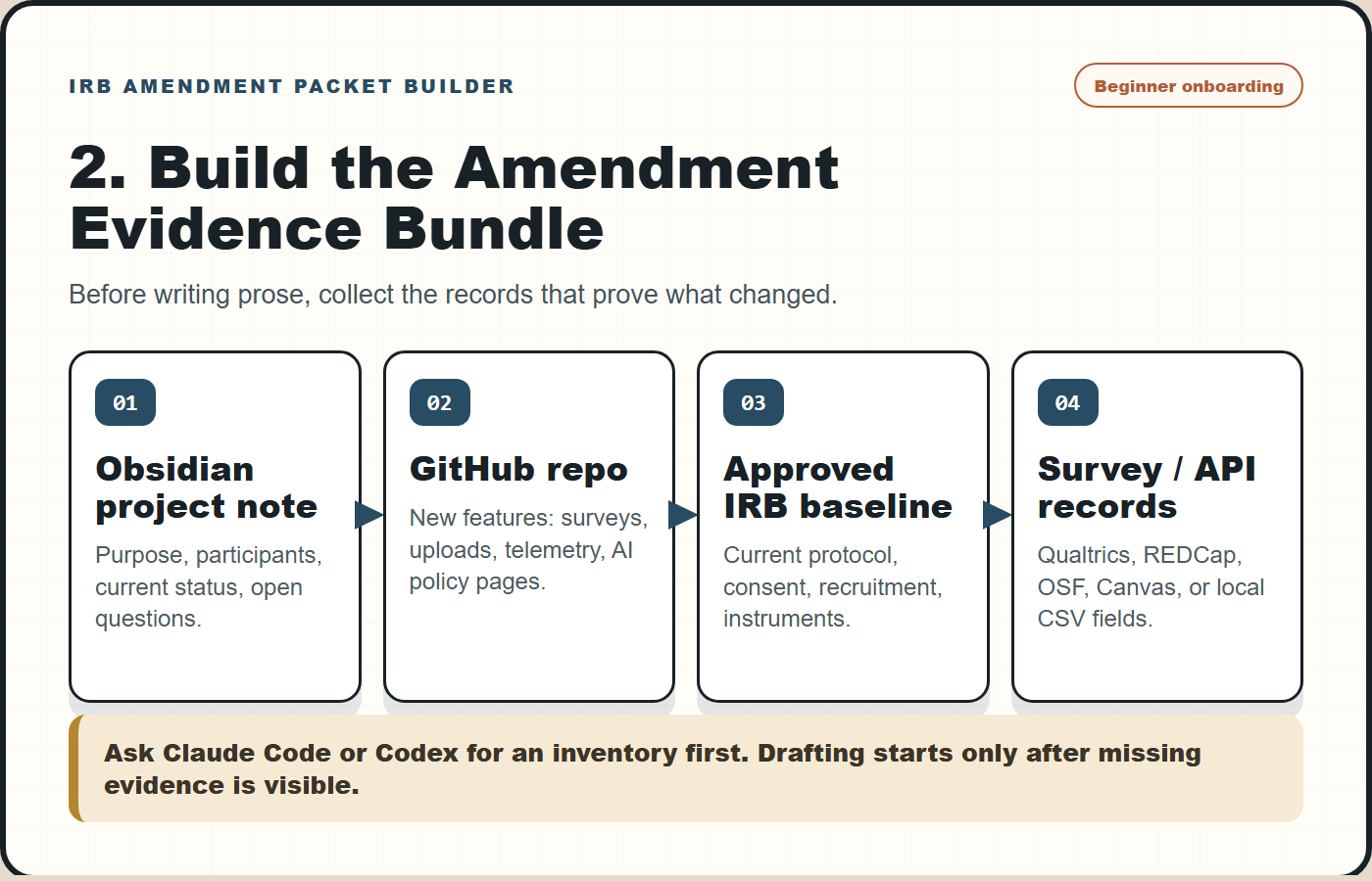 Beginner onboarding PNG showing the amendment evidence bundle: Obsidian project note, GitHub repo, approved IRB baseline, and survey or API records