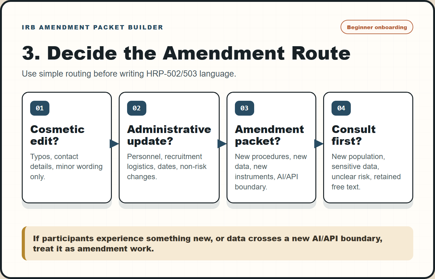 Beginner onboarding PNG showing amendment route choices: cosmetic edit, administrative update, amendment packet, or consult first