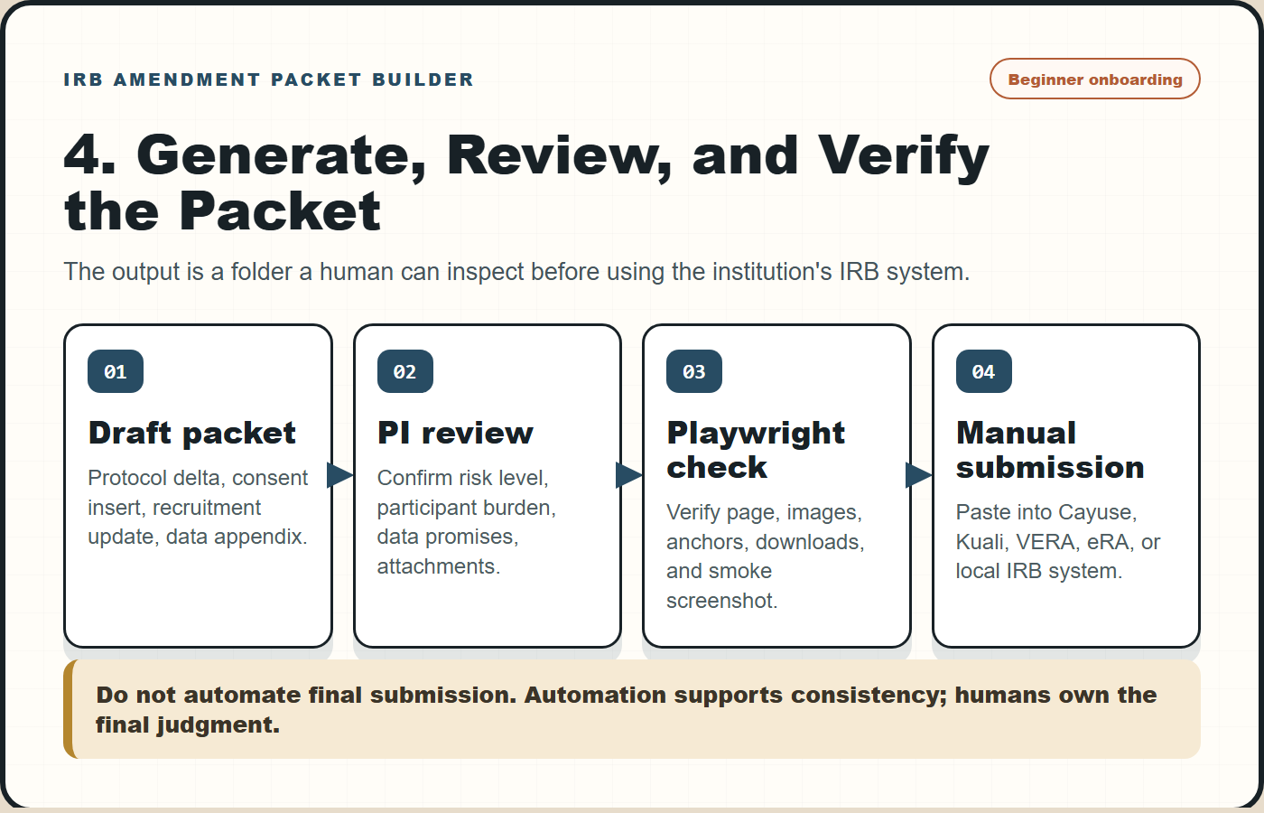 Beginner onboarding PNG showing packet generation, PI review, Playwright check, and manual IRB submission