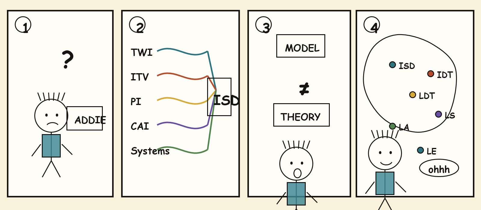 Four-panel doodle comic about a beginner learning that instructional design is more than ADDIE