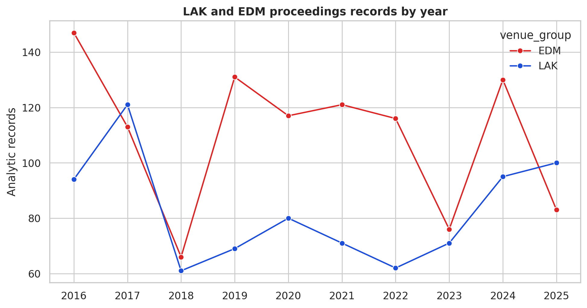Static records by year figure