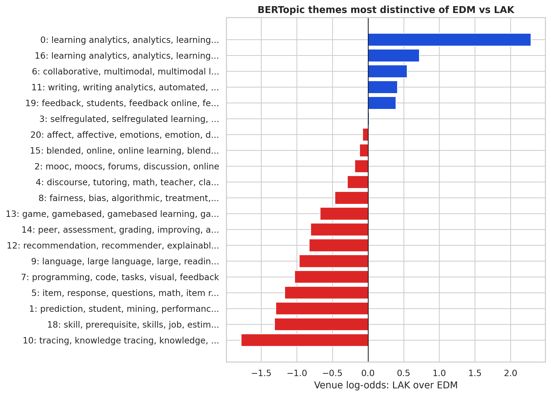 Static topic distinctiveness figure
