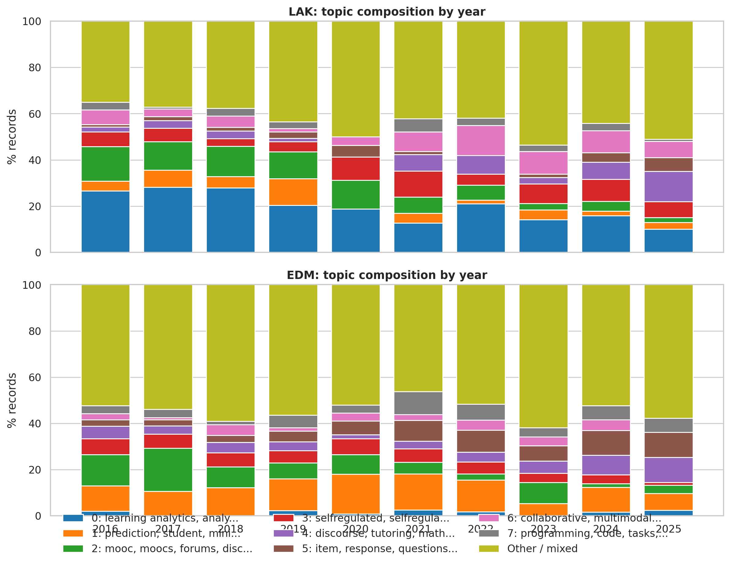 Static topic composition by year figure