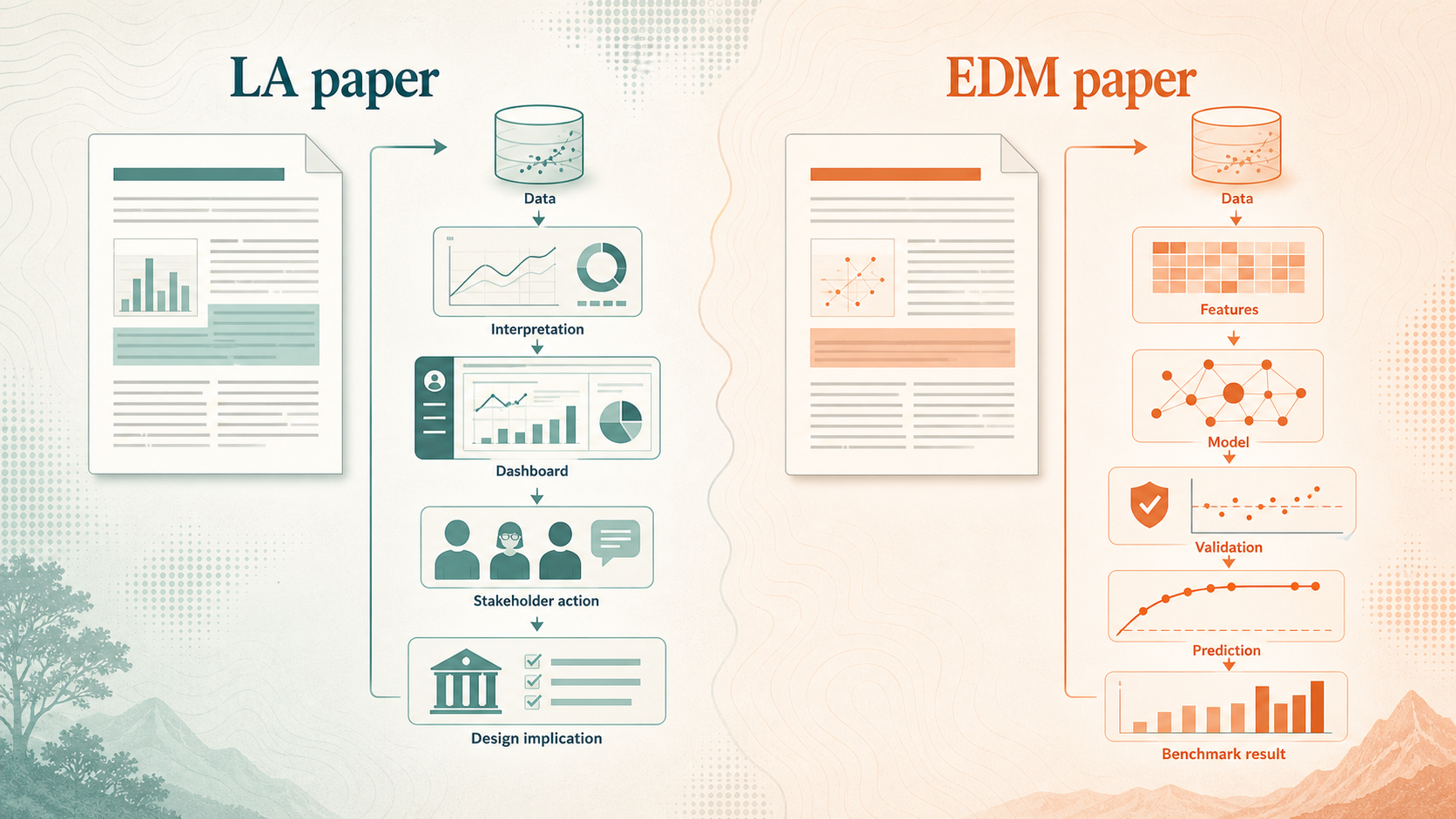 Conceptual side-by-side anatomy of LA and EDM papers