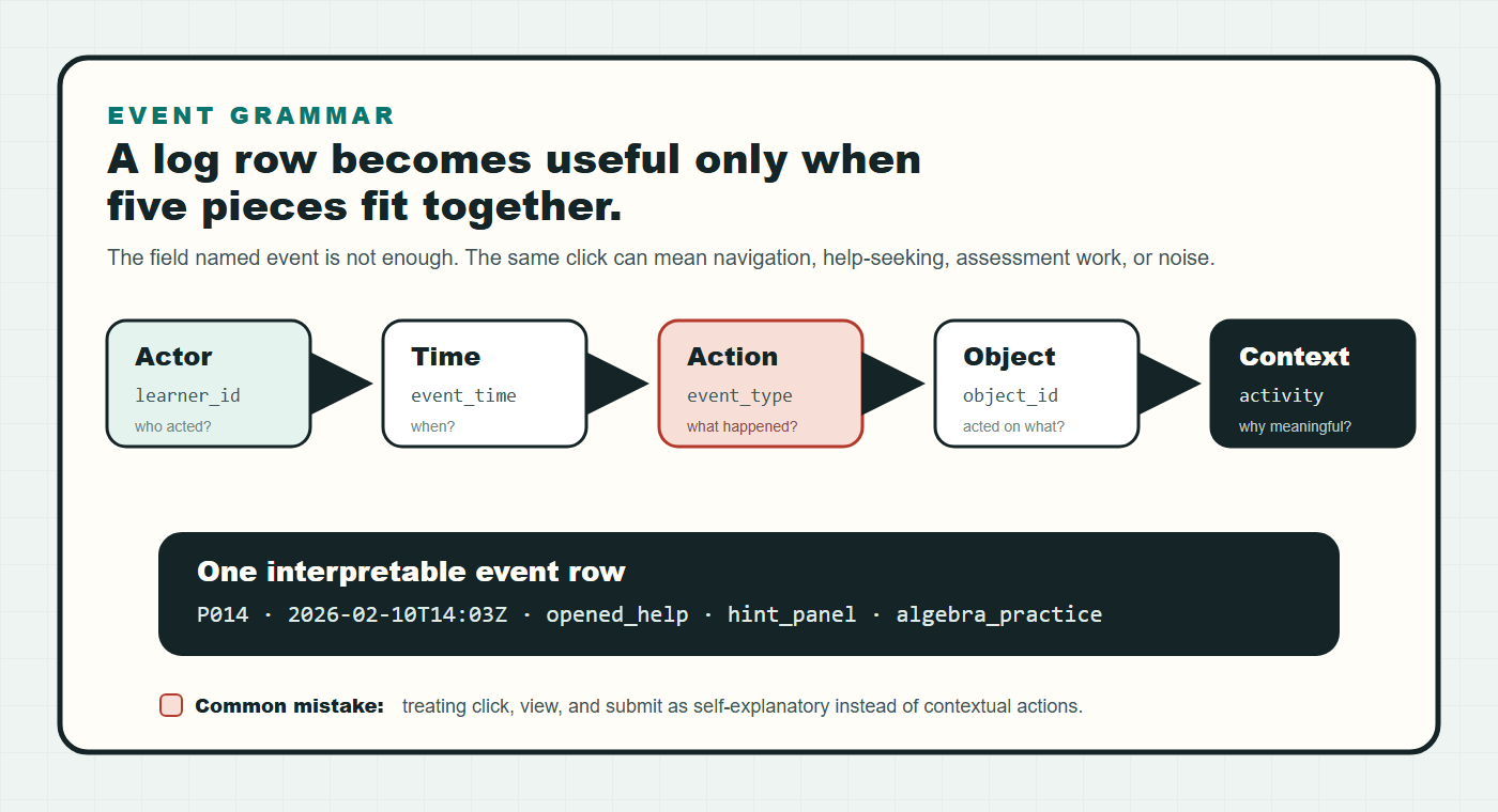 Event grammar diagram showing actor, time, action, object, and context becoming one interpretable learning analytics event row.