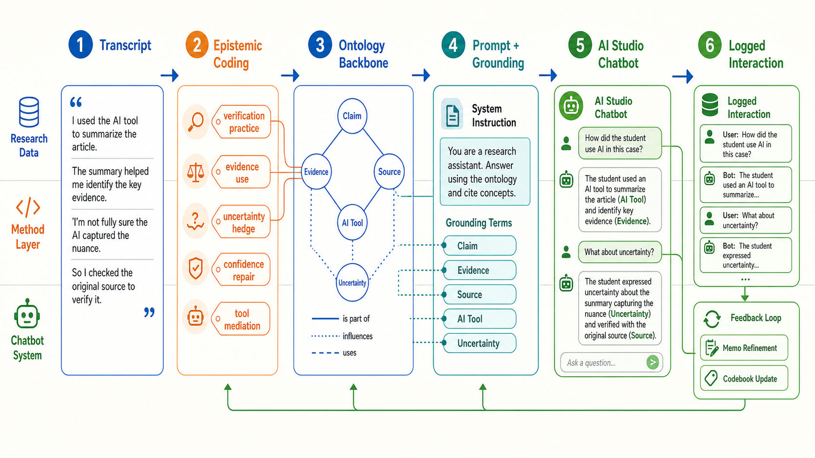 Six-stage workflow connecting transcript data, epistemic coding, ontology backbone, prompt grounding, AI Studio chatbot, and logged interaction feedback.