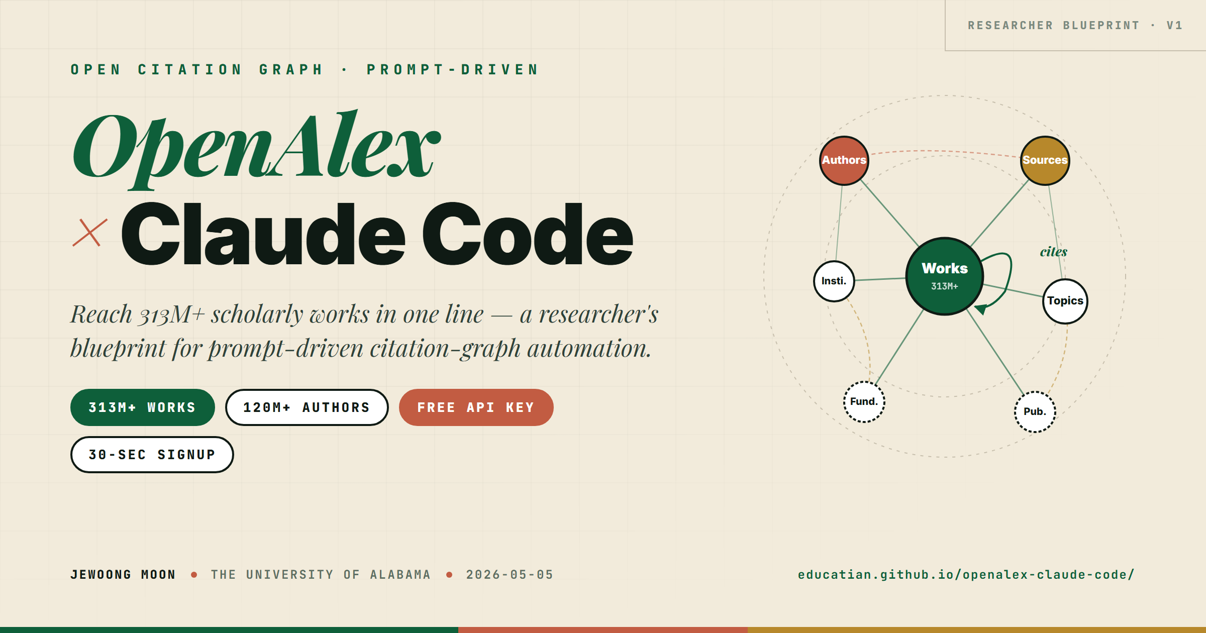 OpenAlex &times; Claude Code guidebook preview &mdash; emerald, clay, and honey palette on a blueprint grid, with a citation network of seven entity nodes (Works, Authors, Sources, Institutions, Topics, Funders, Publishers) on the right and the title set in Playfair Display italic + Inter black