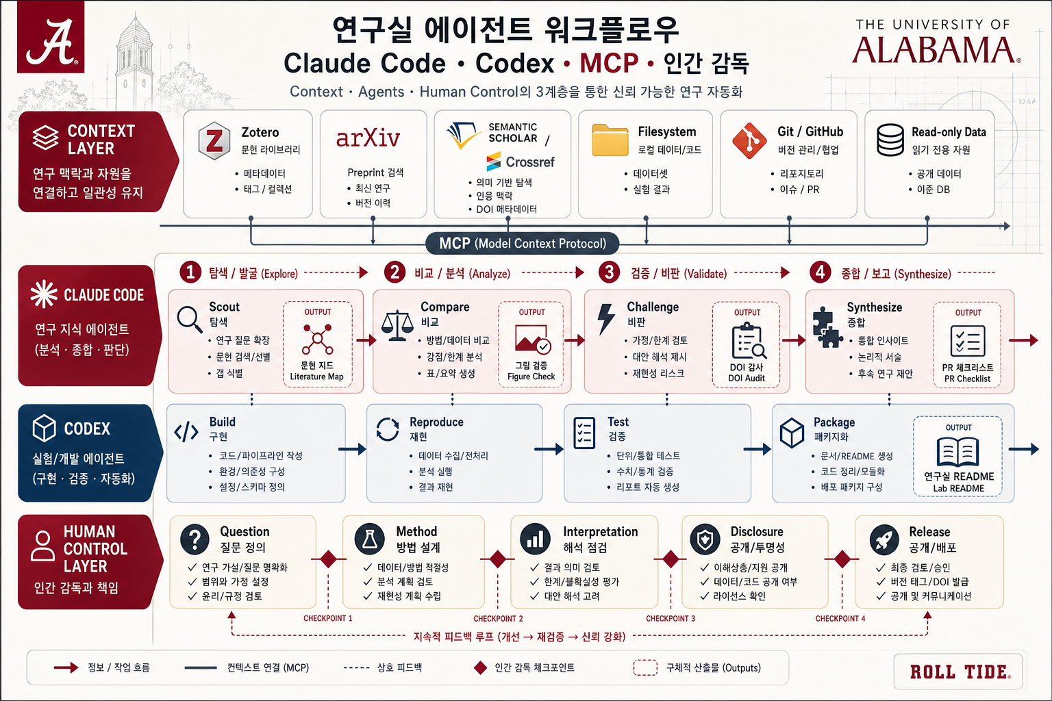 Claude and Codex plus MCP workflow slide