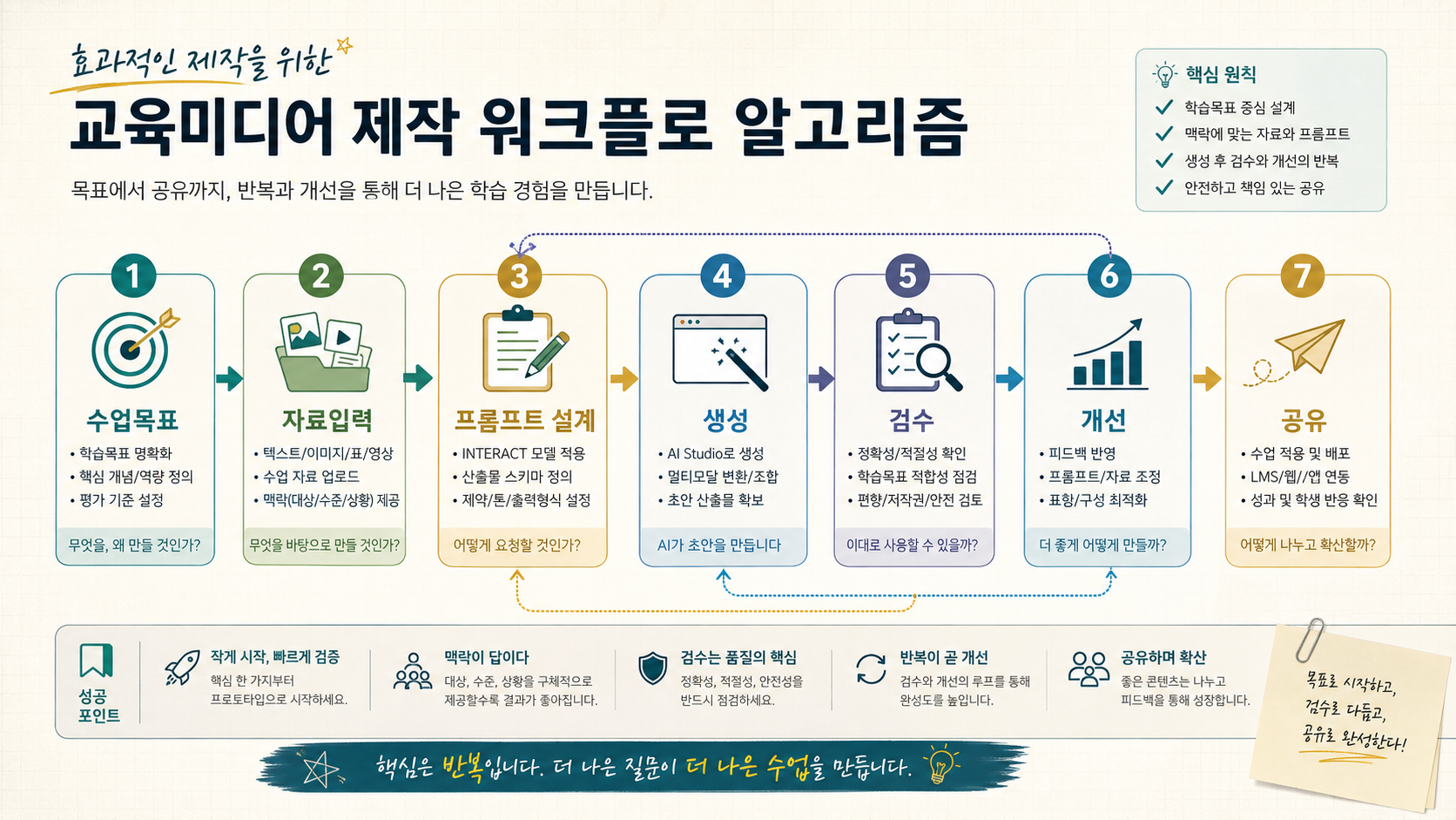 효과적인 교육미디어 제작 워크플로 알고리즘 시각자료