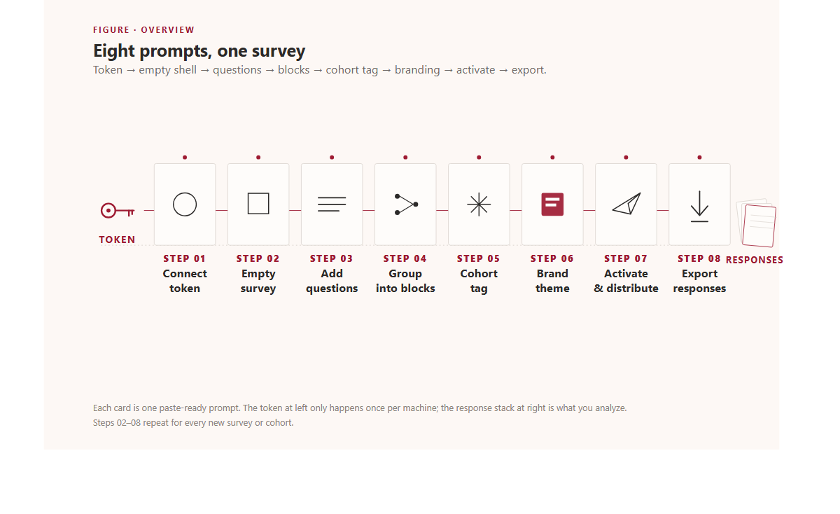 Qualtrics API connection guide preview &mdash; eight-step horizontal workflow with a crimson key icon, eight labeled cards (connect token, empty survey, add questions, group blocks, cohort tag, brand theme, activate, export), and a paper response stack on warm cream paper