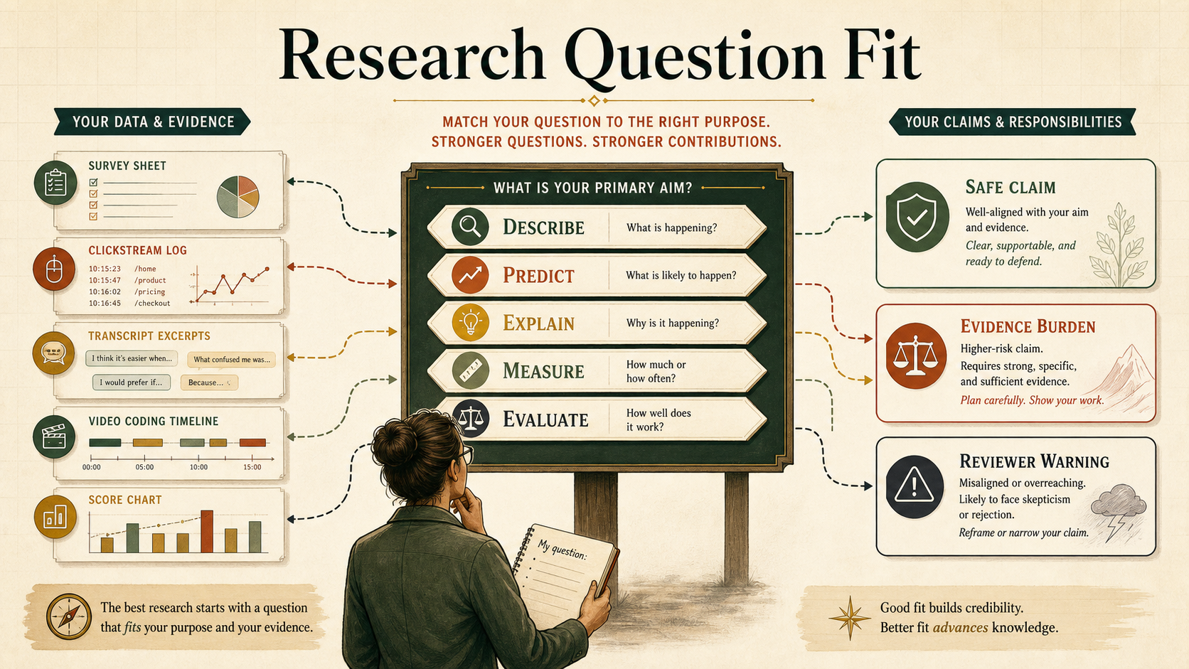 Research Question Fit decision board showing data artifacts, question verbs, and claim responsibility cards