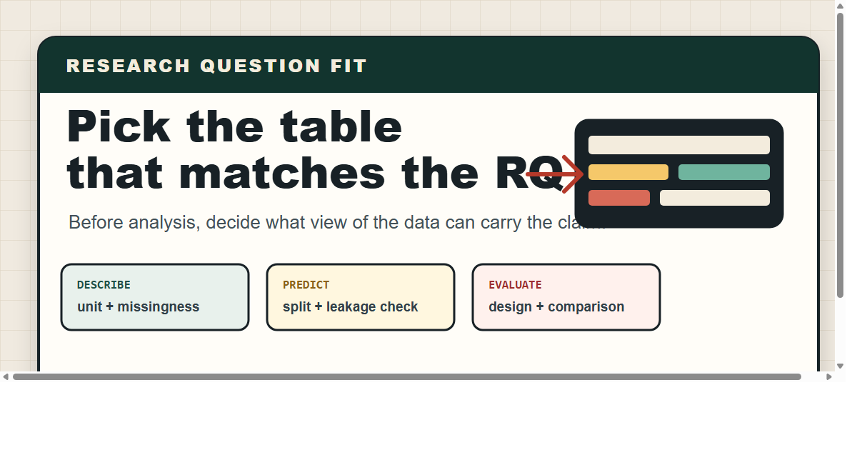 Research Question Fit thumbnail showing the table-picker decision flow from research question to defensible claim