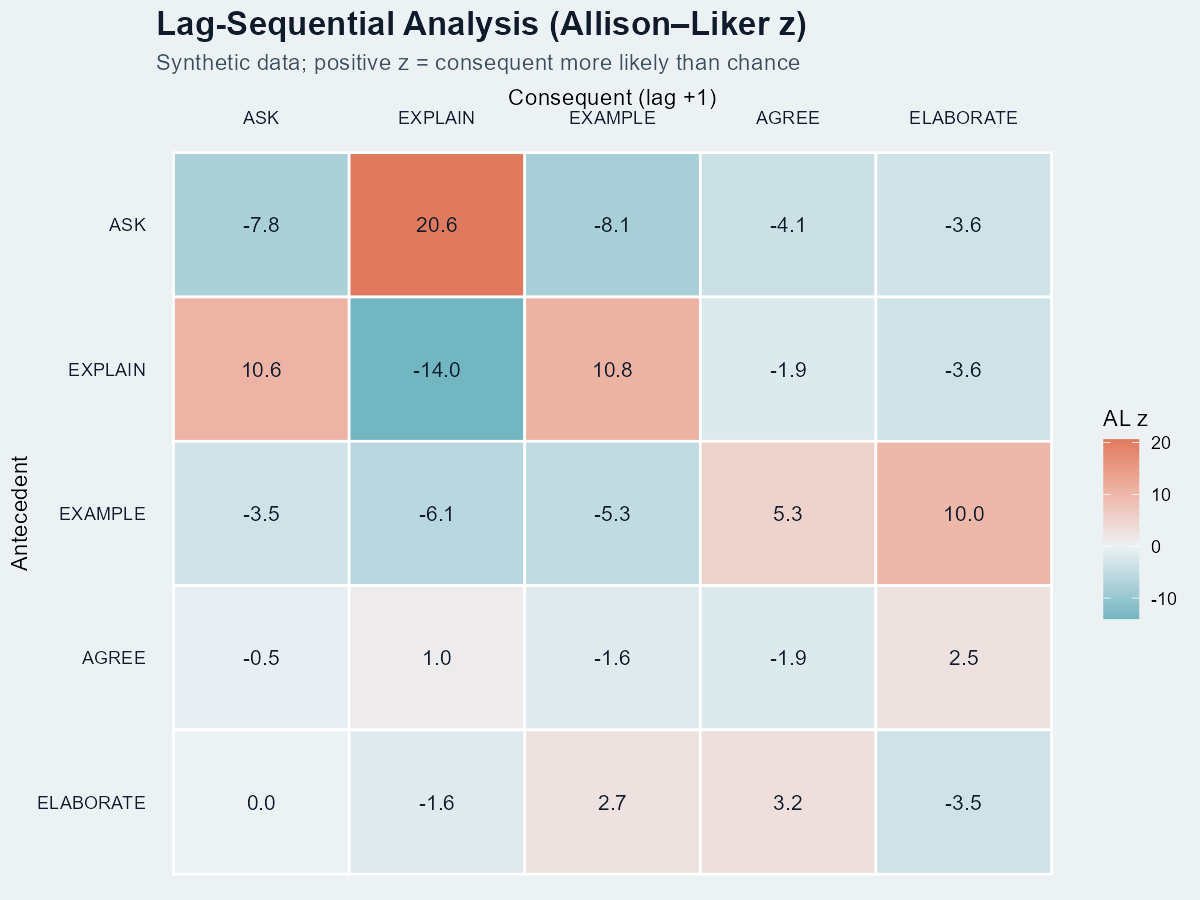 Lag-sequential heatmap
